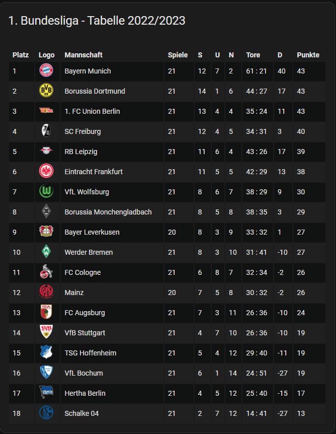 BUNDESLIGA TABELLE HEUTE 2022/2023